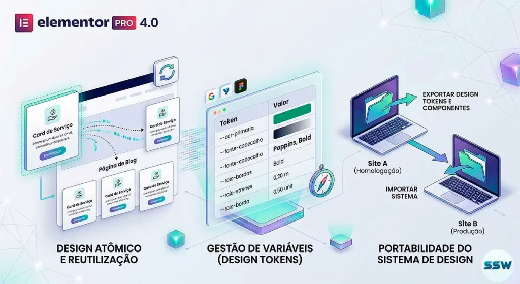 Sistemas de Design Modulares e Limpos no Elementor Pro 4.0 Sistemas de Design Modulares e Limpos no Elementor Pro 4.0